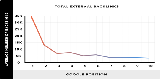 Number of back-links & Google position of high ranking website.