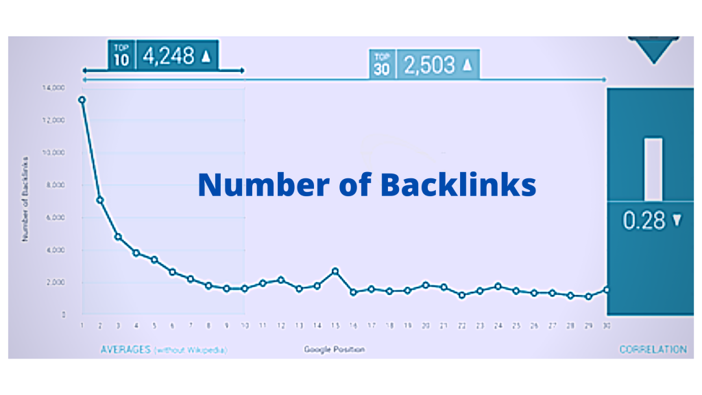 Number of back-links & Google position.